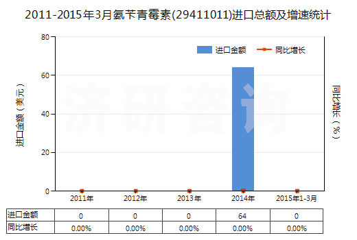 2011-2015年3月氨芐青霉素(29411011)進(jìn)口總額及增速統(tǒng)計(jì) 2011-2015年3月氨芐青霉素(29411011)進(jìn)口總額及增速統(tǒng)計(jì)